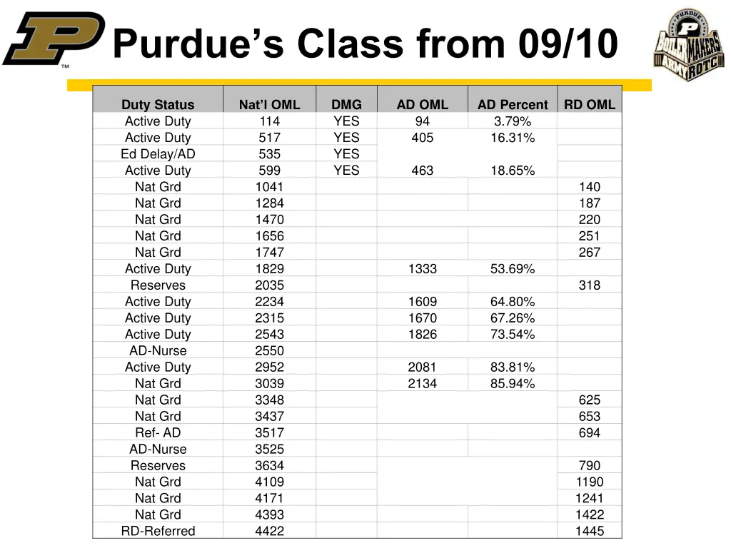 purdue s class from 09 10