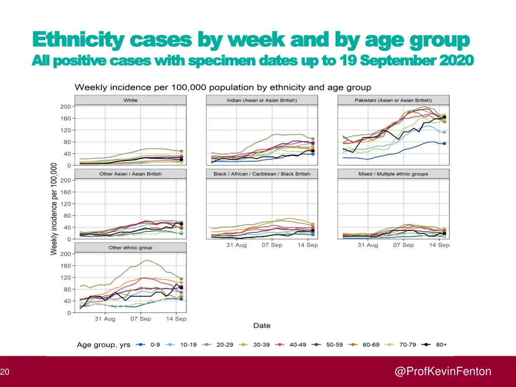 ethnicity cases by week and by age group