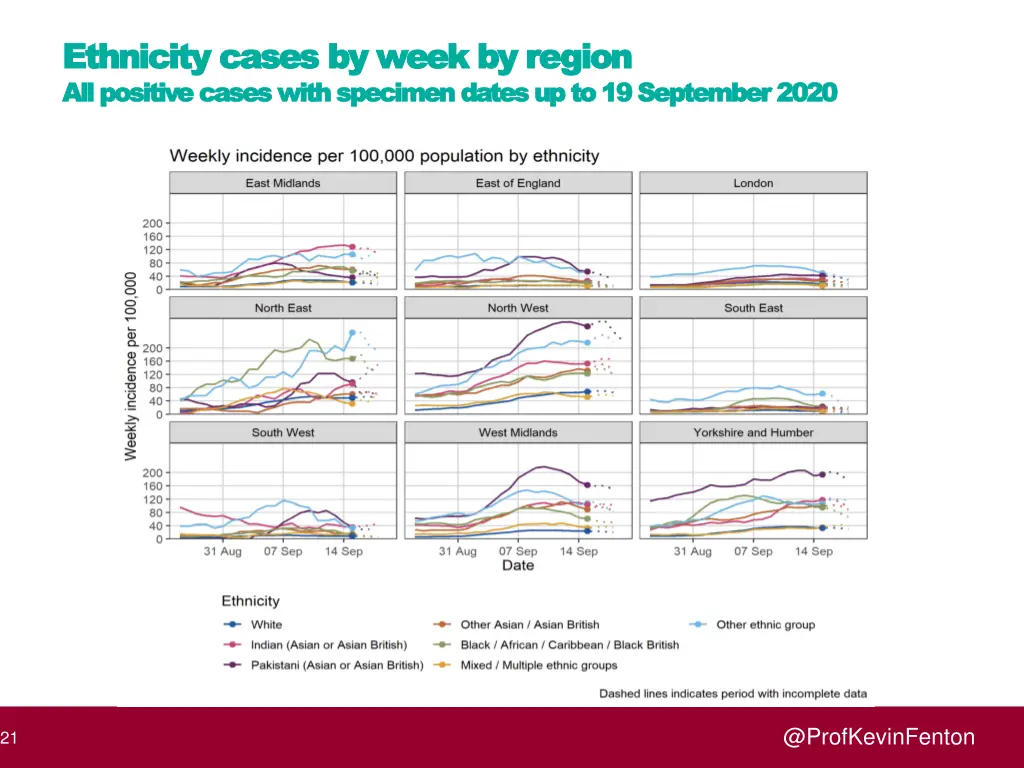 ethnicity cases by week by region ethnicity cases