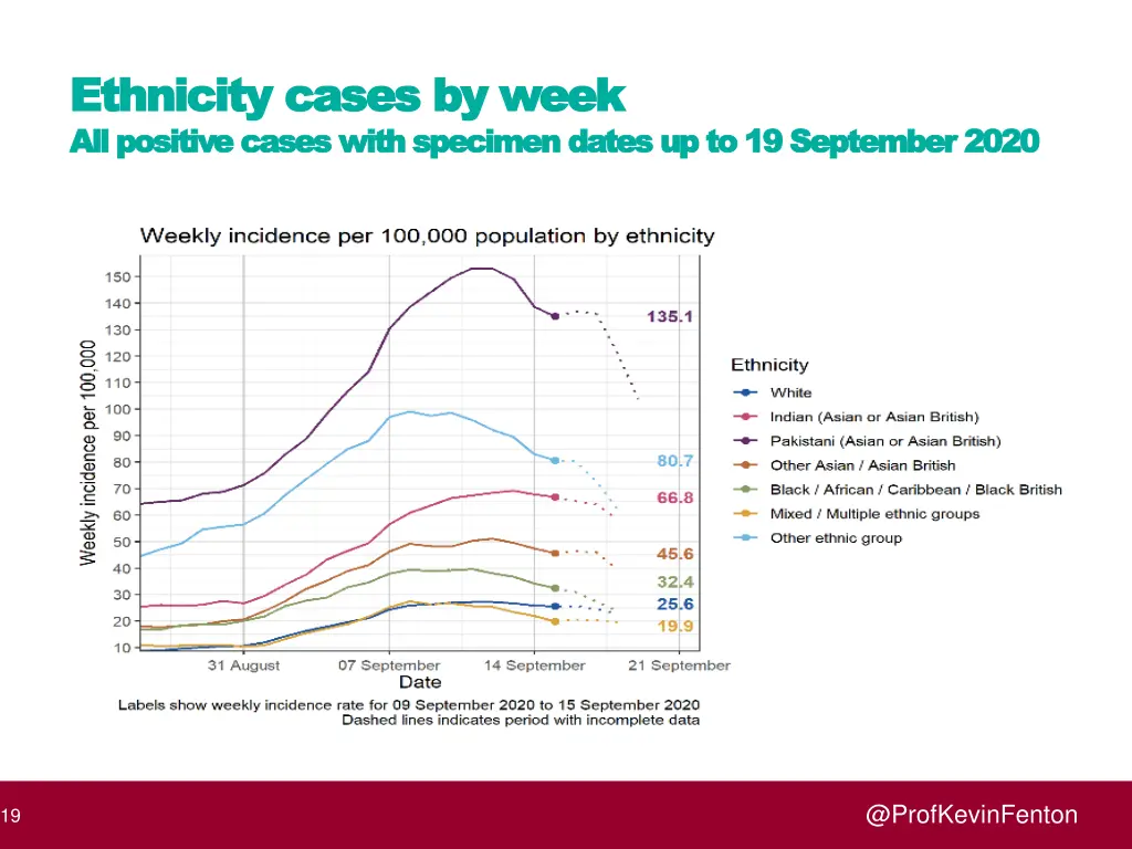 ethnicity cases by week ethnicity cases by week 1