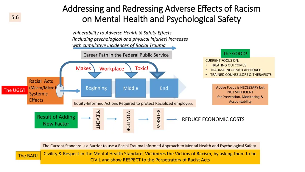 addressing and redressing adverse effects