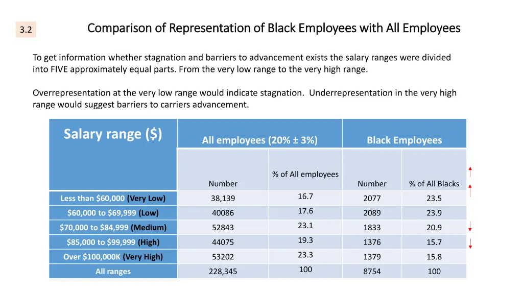 comparison of representation of black employees