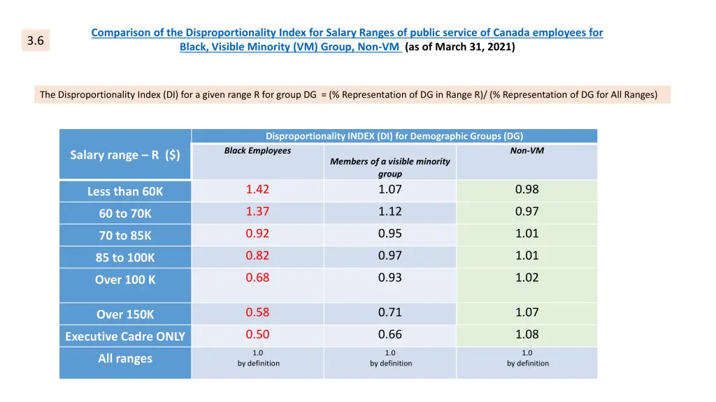 comparison of the disproportionality index