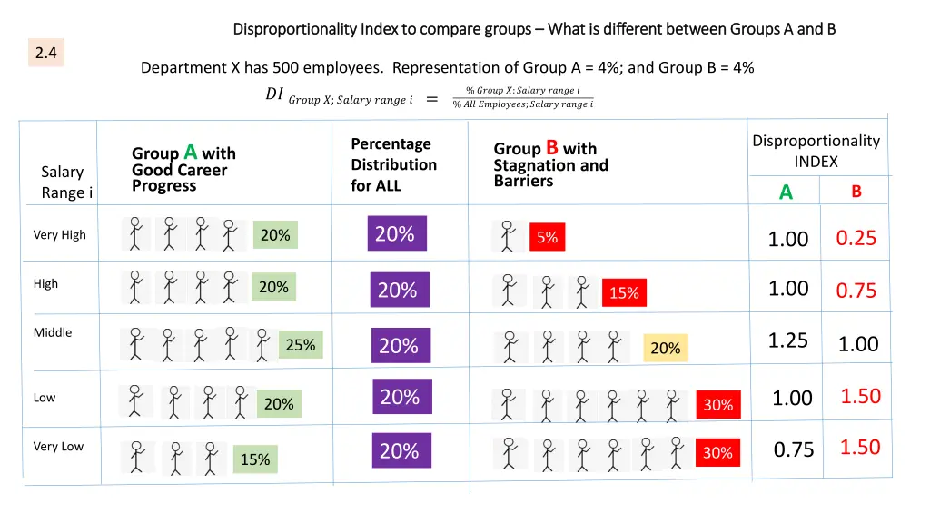 disproportionality index to compare groups