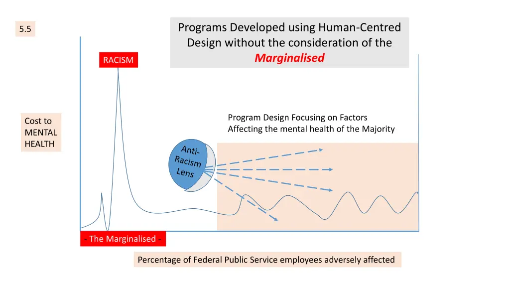 programs developed using human centred design