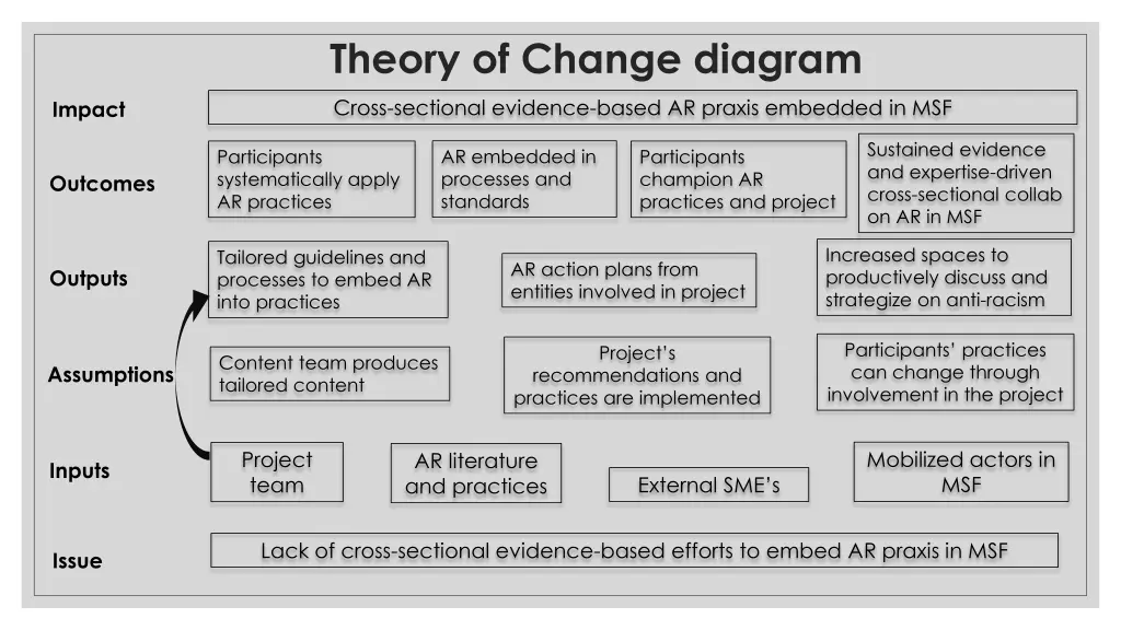 theory of change diagram