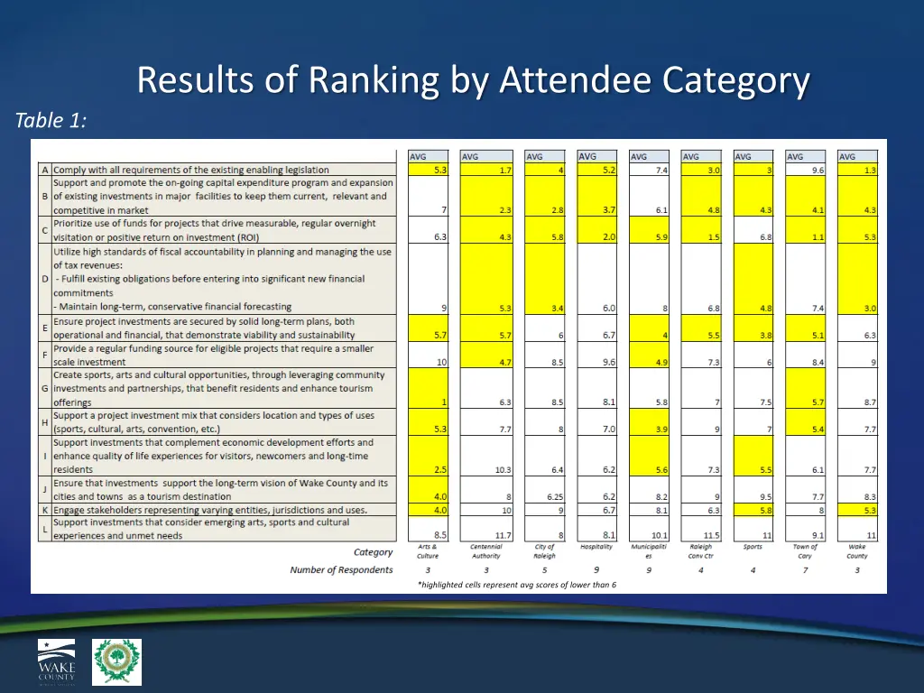 results of ranking by attendee category