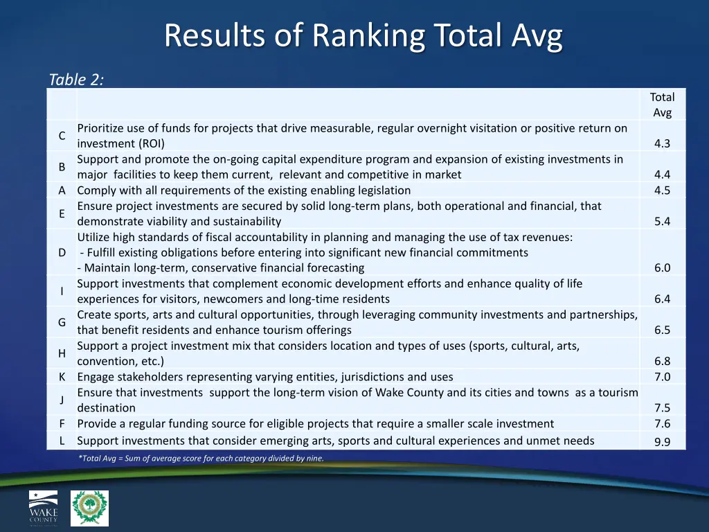 results of ranking total avg