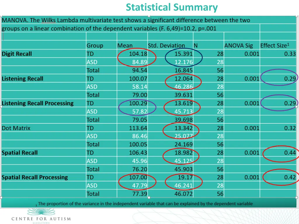 statistical summary