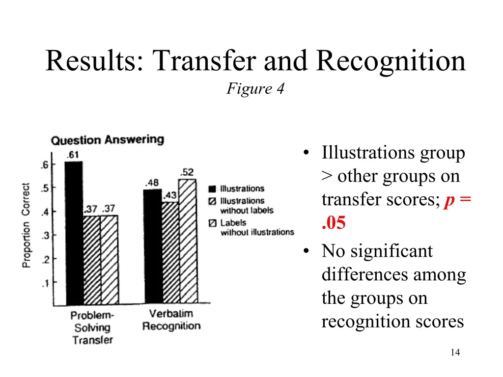 results transfer and recognition figure 4