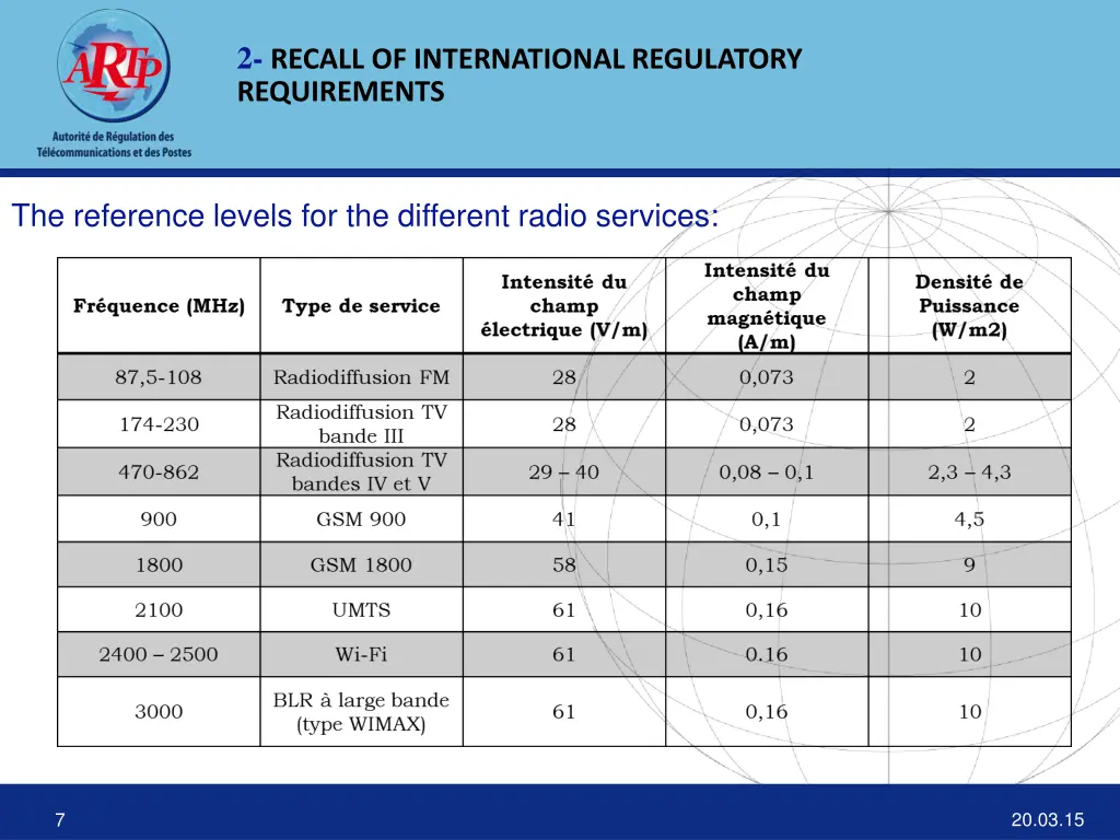 2 recall of international regulatory requirements 3