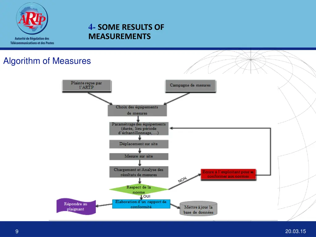 4 some results of measurements