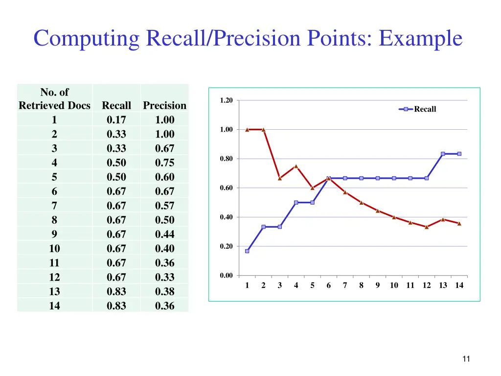 computing recall precision points example