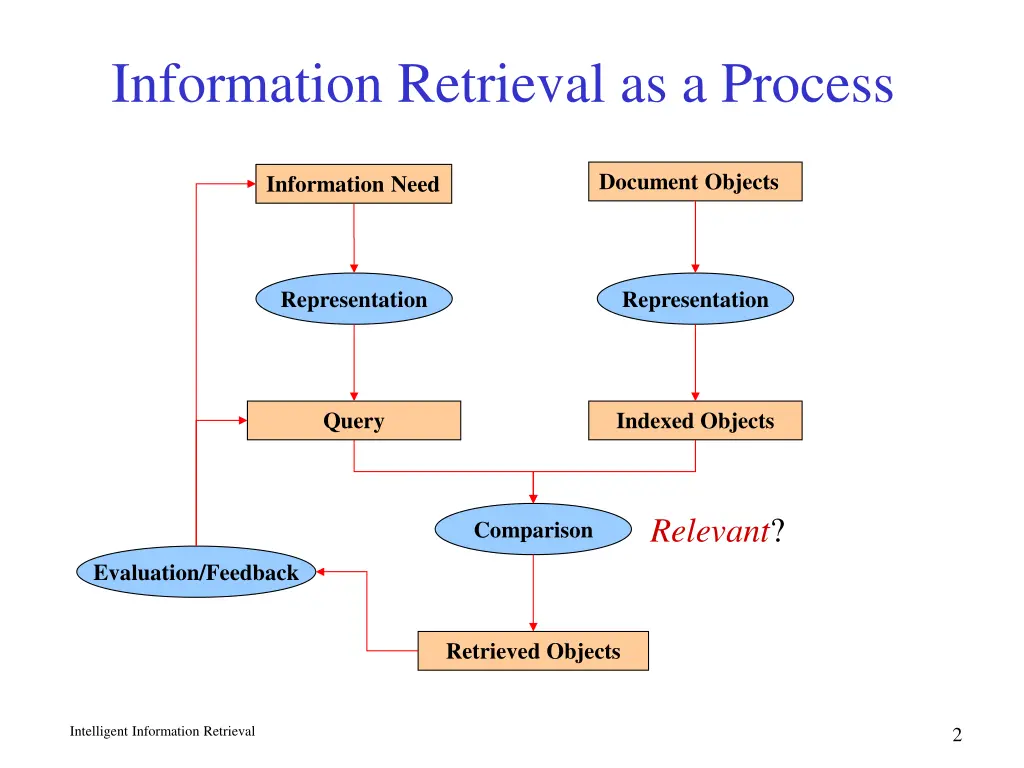 information retrieval as a process