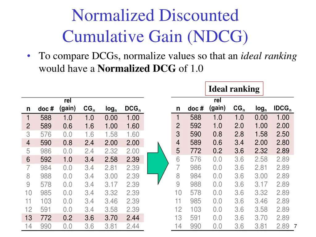 normalized discounted cumulative gain ndcg