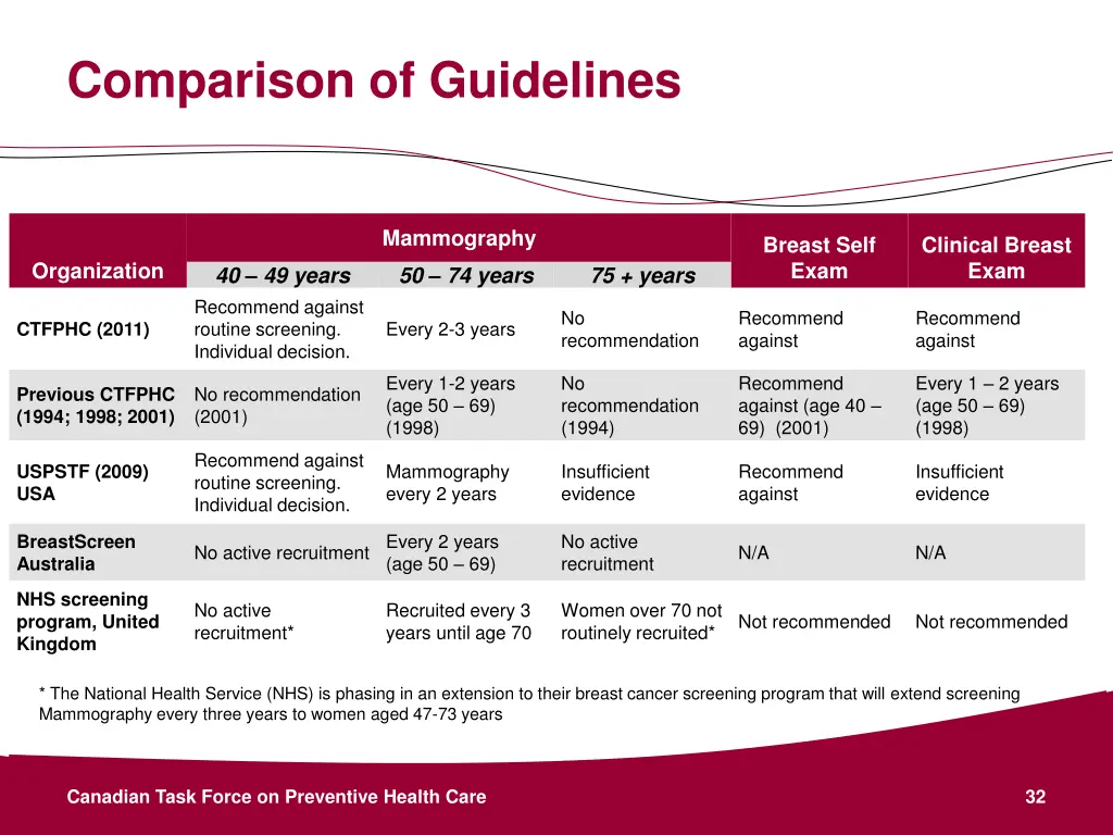 comparison of guidelines