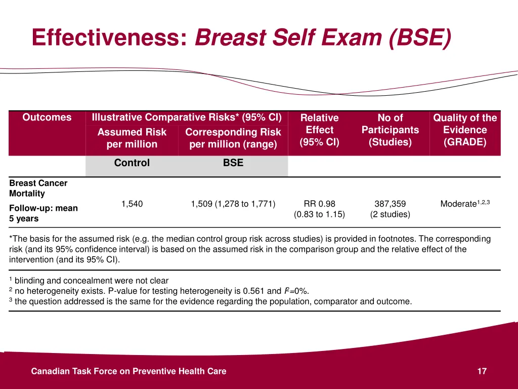 effectiveness breast self exam bse