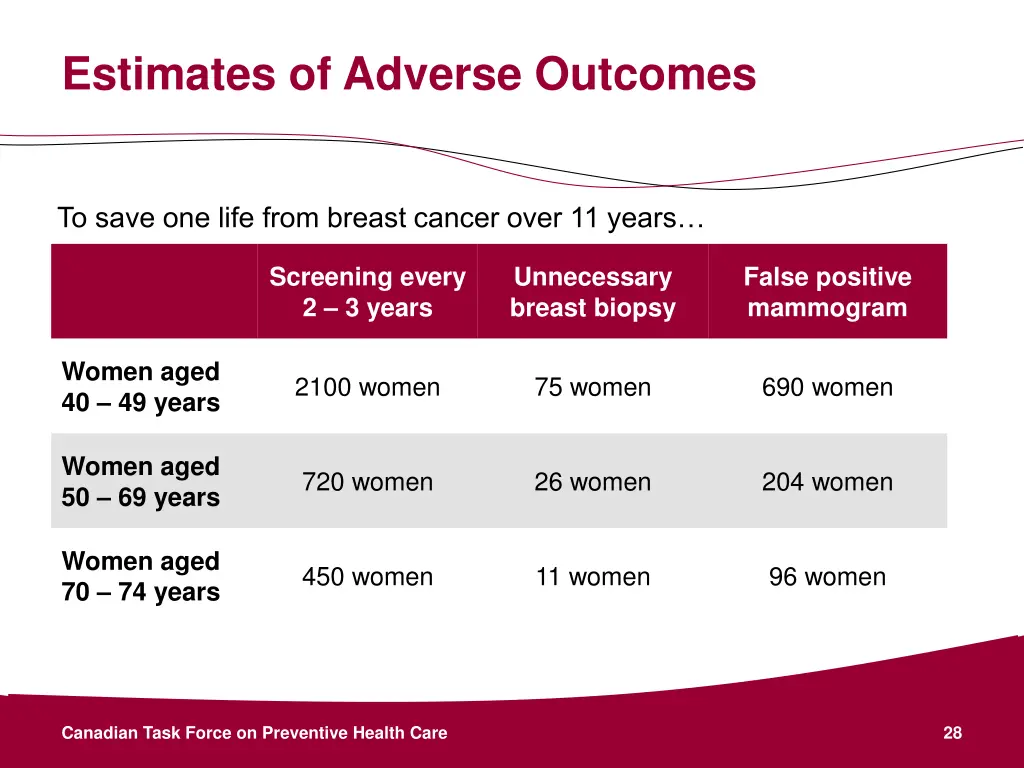 estimates of adverse outcomes