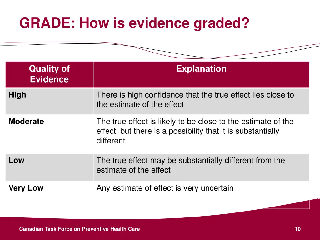 grade how is evidence graded