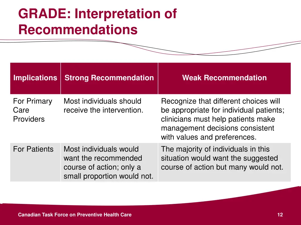 grade interpretation of recommendations