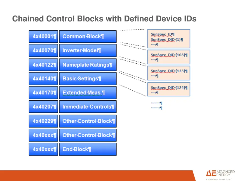 chained control blocks with defined device ids