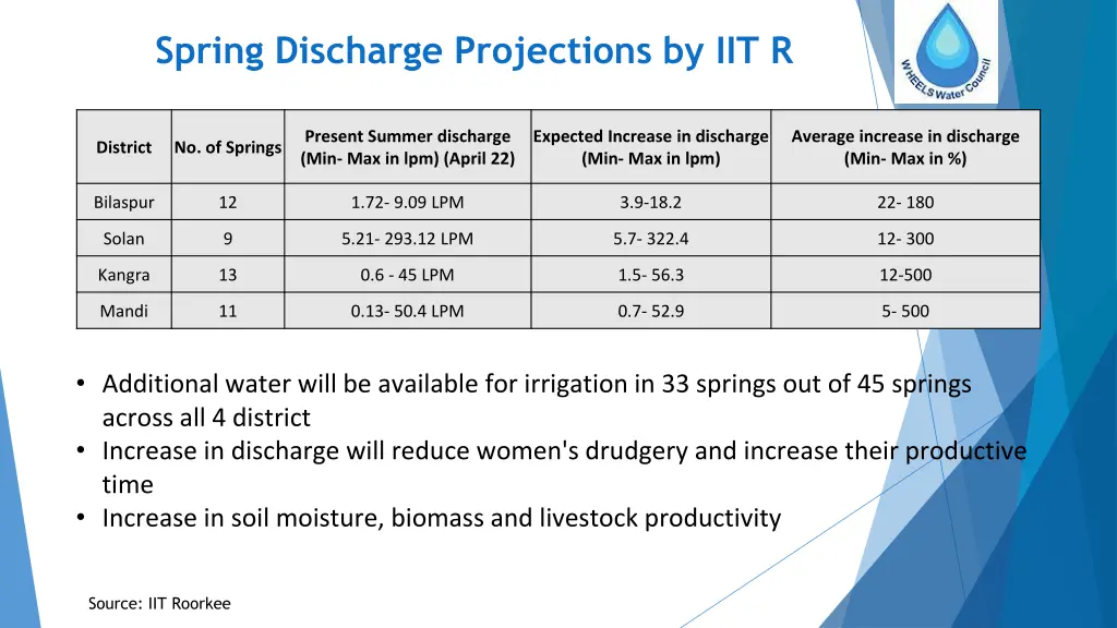 spring discharge projections by iit r