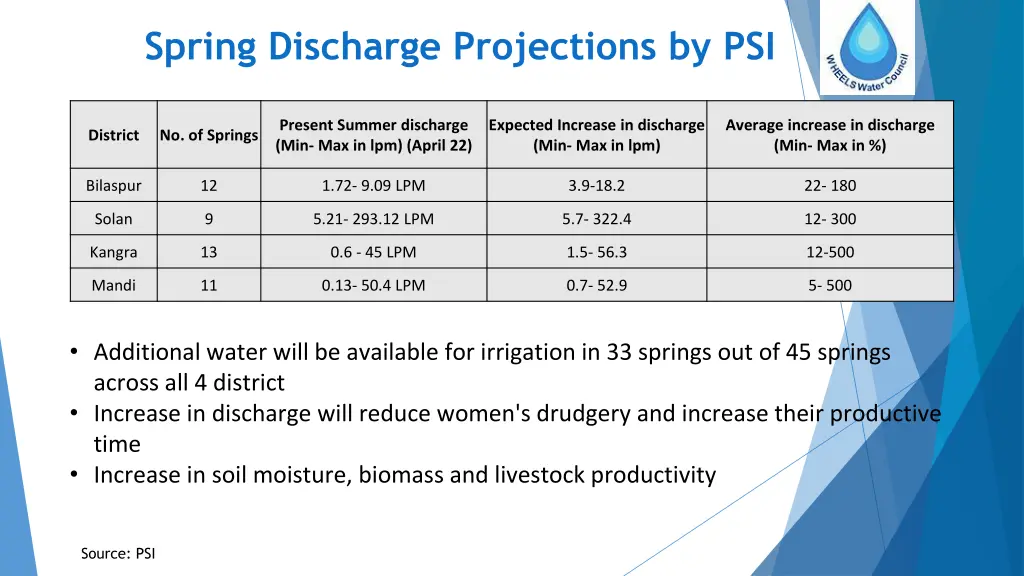 spring discharge projections by psi