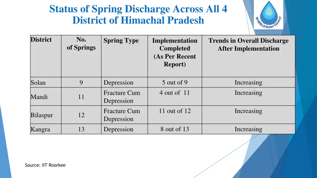 status of spring discharge across all 4 district