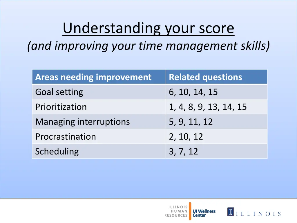 understanding your score and improving your time