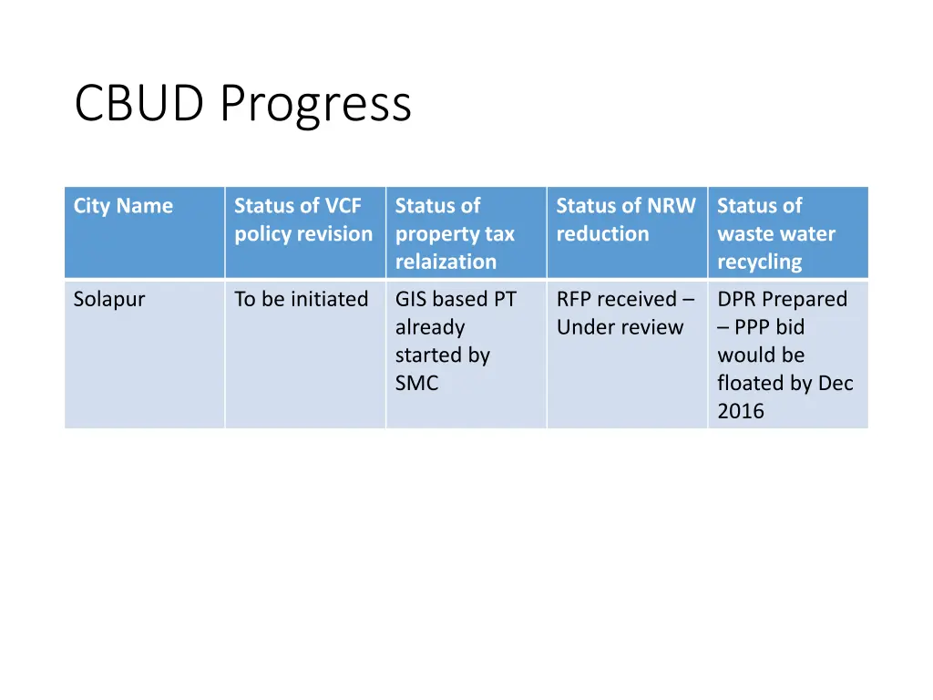 cbud progress