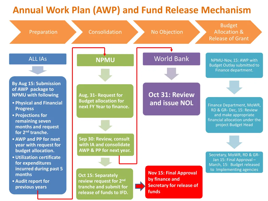 annual work plan awp and fund release mechanism