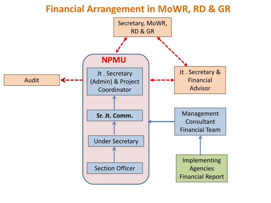 financial arrangement in mowr rd gr