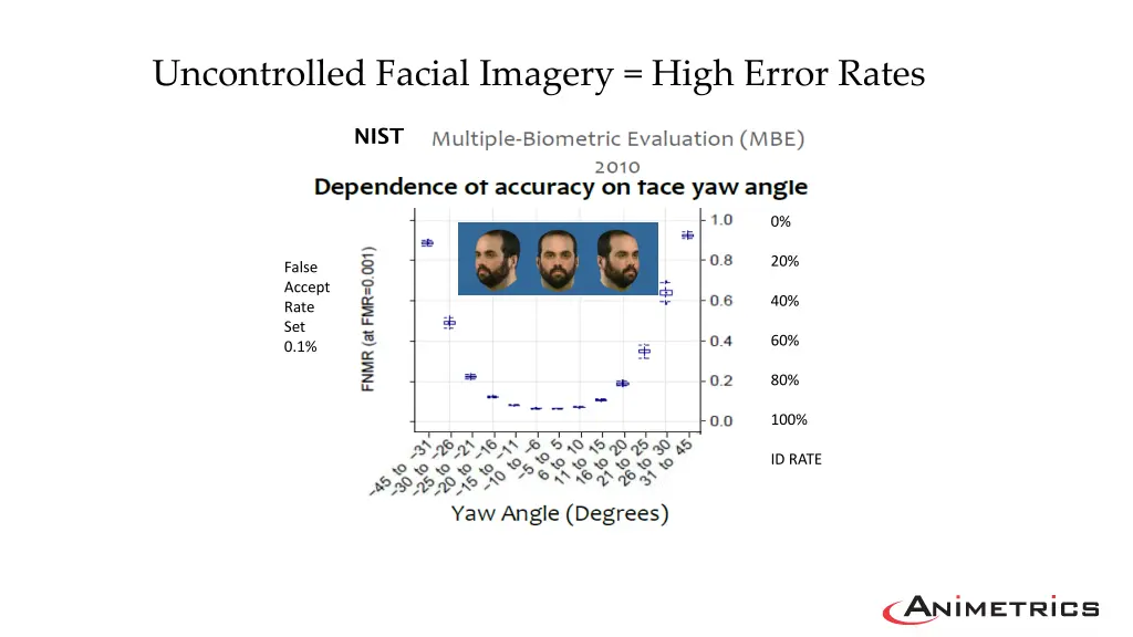 uncontrolled facial imagery high error rates