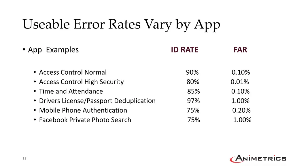 useable error rates vary by app