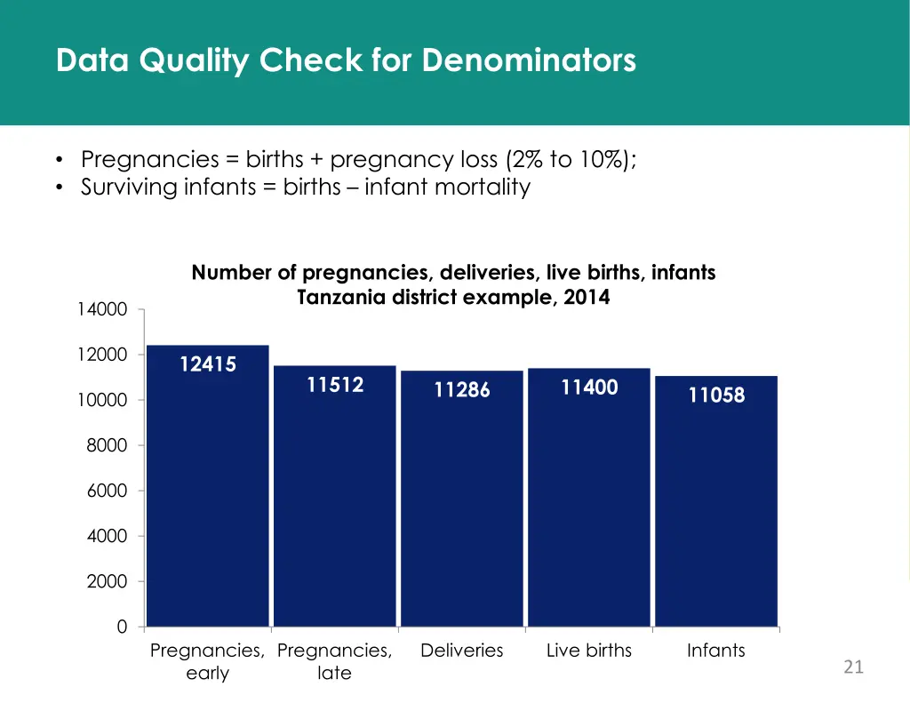 data quality check for denominators