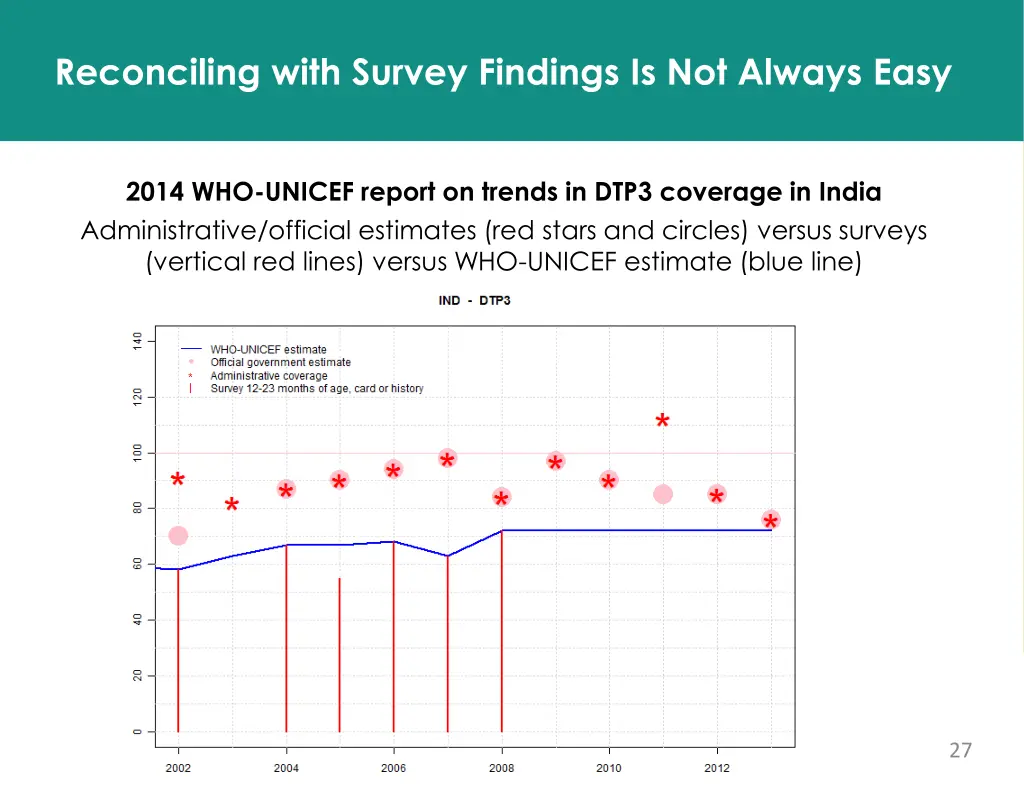 reconciling with survey findings is not always 1