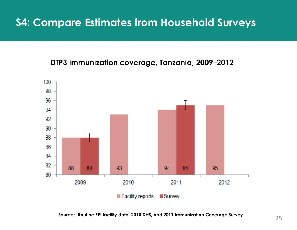 s4 compare estimates from household surveys