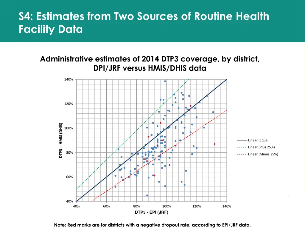 s4 estimates from two sources of routine health