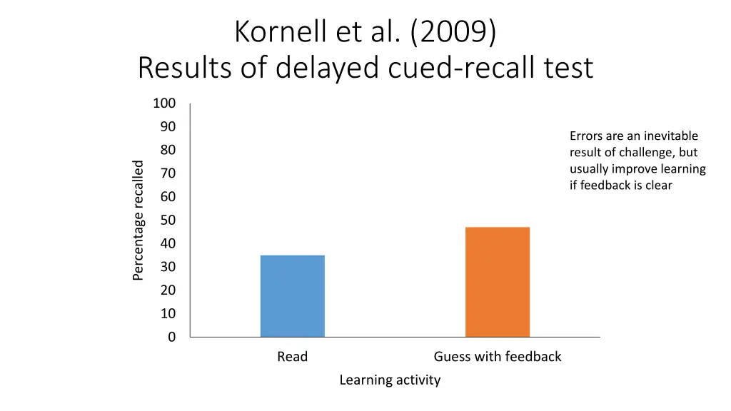 kornell et al 2009 results of delayed cued recall