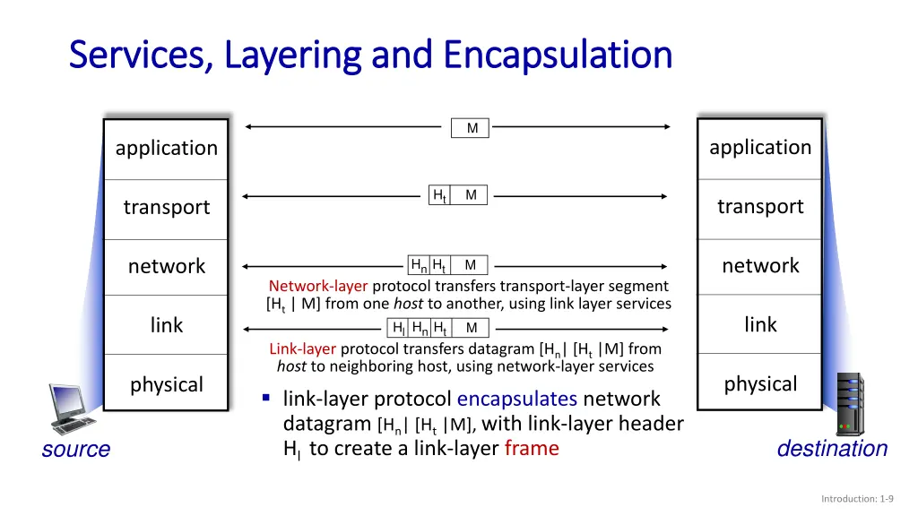 services layering and encapsulation services 2