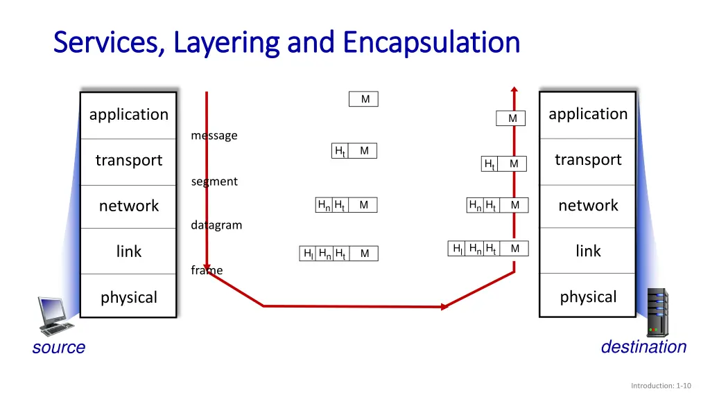 services layering and encapsulation services 3