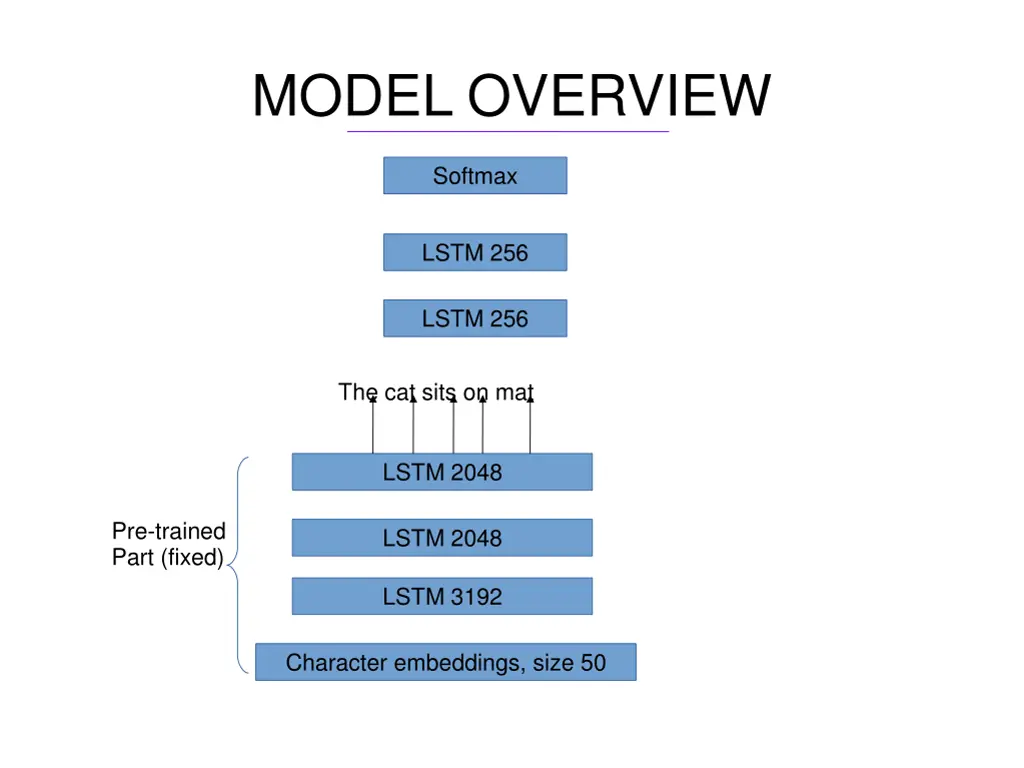 model overview