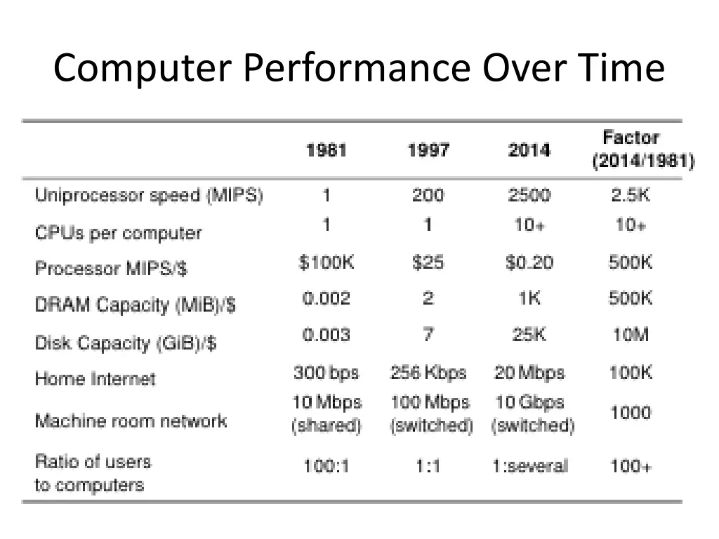 computer performance over time