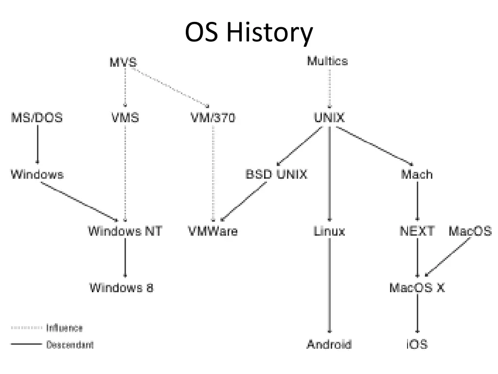 os history