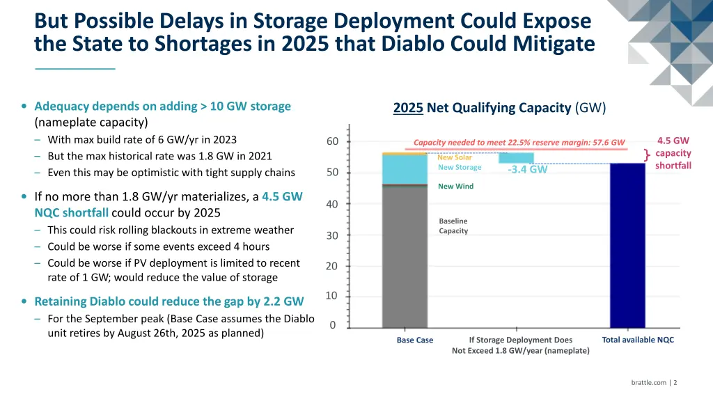 but possible delays in storage deployment could