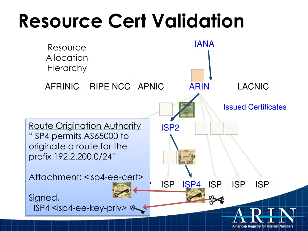 resource cert validation