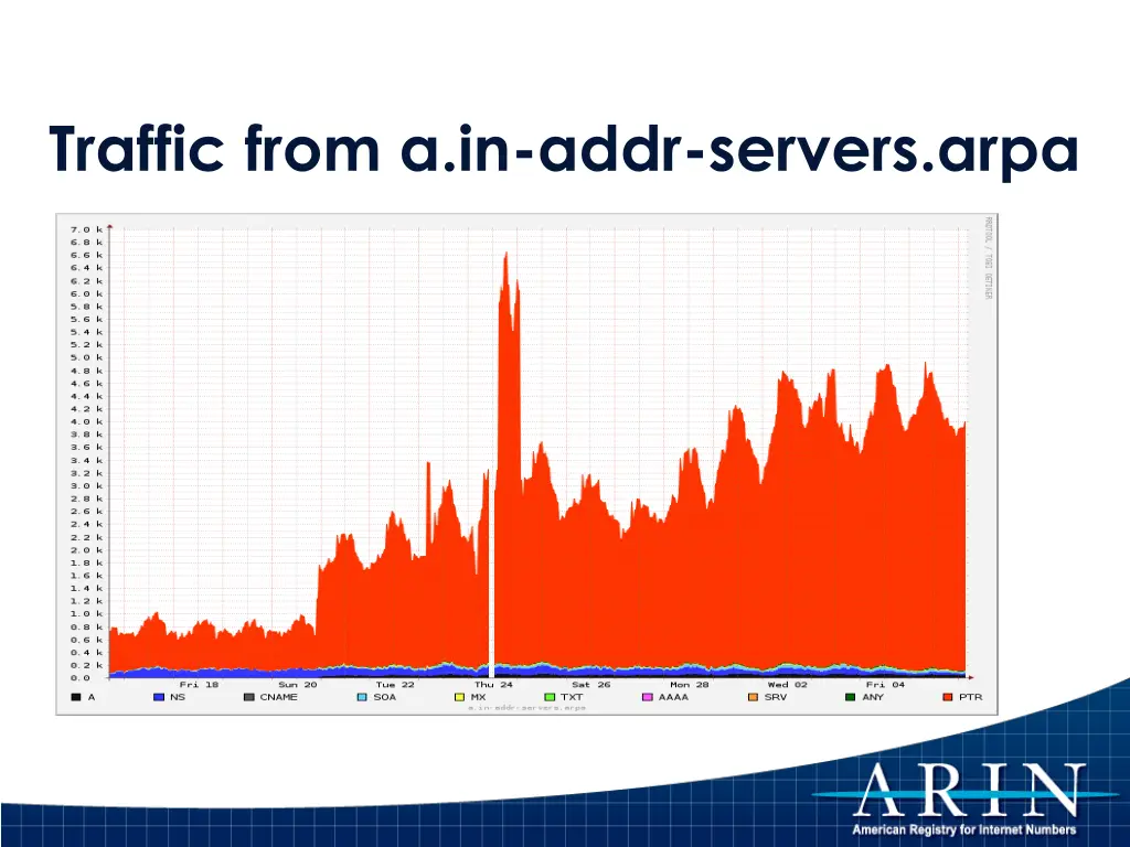 traffic from a in addr servers arpa