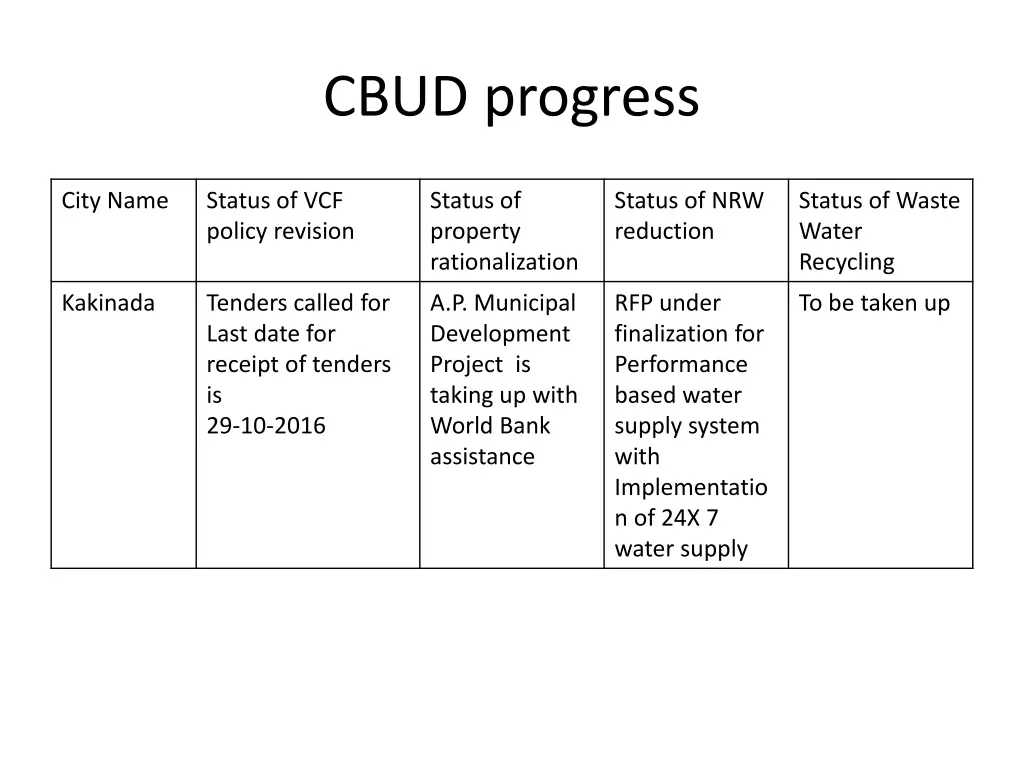 cbud progress