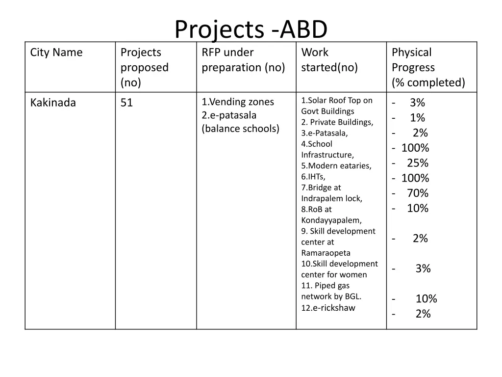 projects abd rfp under preparation no