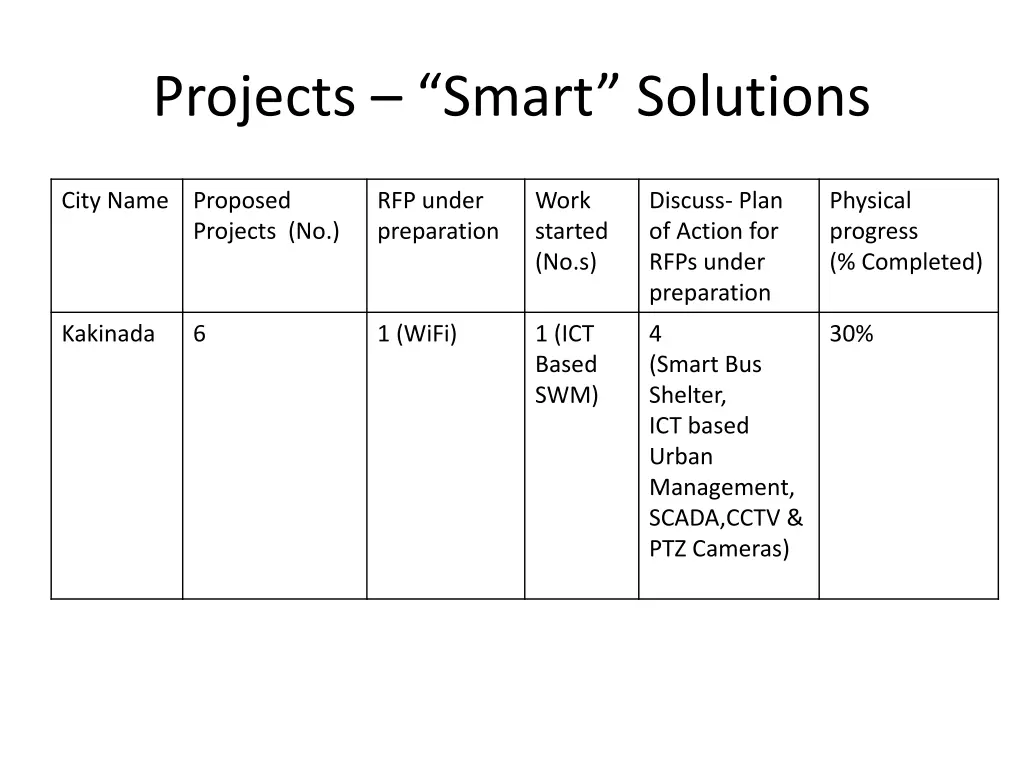 projects smart solutions